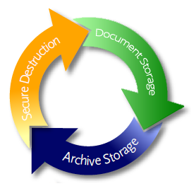 Secure Destruction, Digital Archiving, Archive Storage